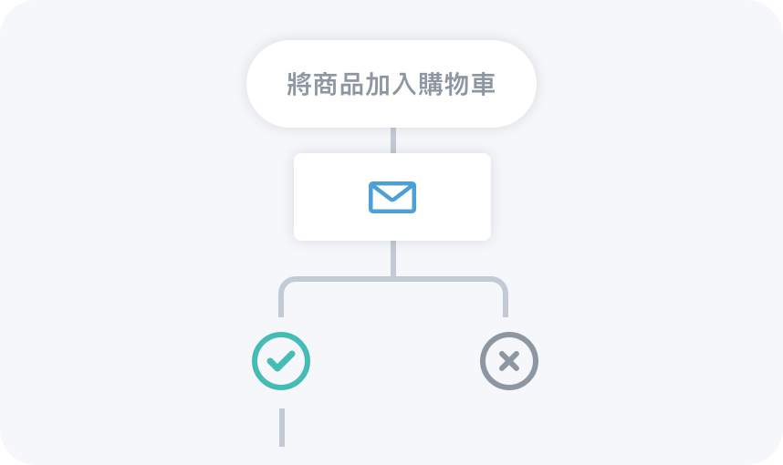 視覺化操作流程，輕鬆建立 Email 自動化腳本